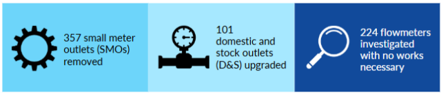 Statistic on project work 